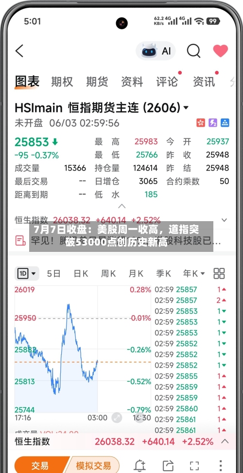 7月7日收盘：美股周一收高，道指突破53000点创历史新高