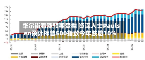 华尔街看涨预期受挫 资深人士Paulsen预计标普500指数今年跌逾10%