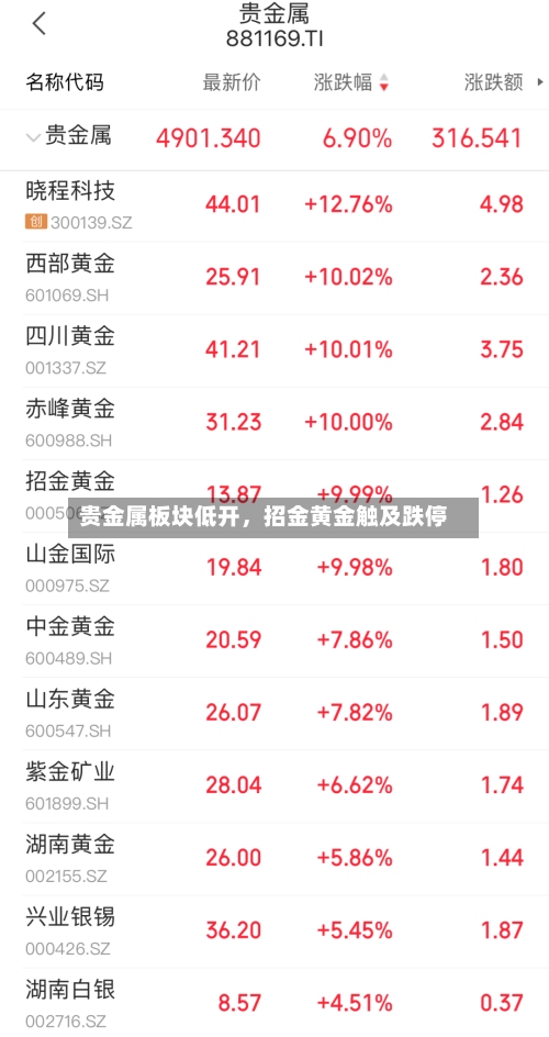贵金属板块低开	，招金黄金触及跌停-第2张图片