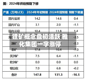 锂矿概念盘初活跃 雅化集团一字涨停