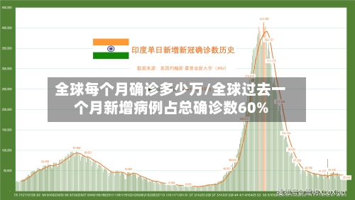 全球每个月确诊多少万/全球过去一个月新增病例占总确诊数60%-第3张图片