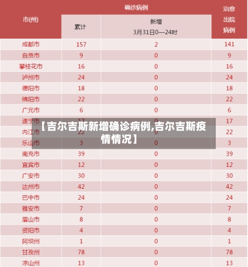 【吉尔吉斯新增确诊病例,吉尔吉斯疫情情况】-第2张图片