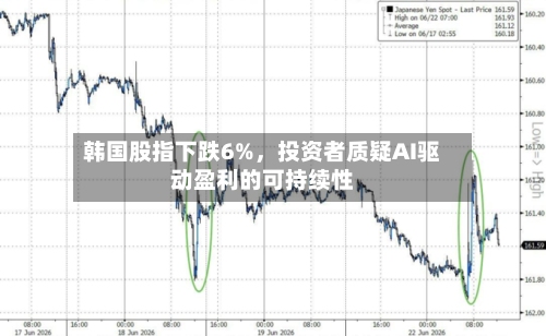 韩国股指下跌6%，投资者质疑AI驱动盈利的可持续性-第3张图片