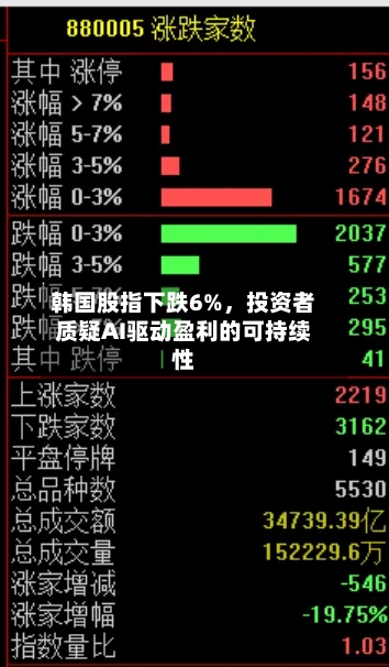 韩国股指下跌6%，投资者质疑AI驱动盈利的可持续性-第2张图片