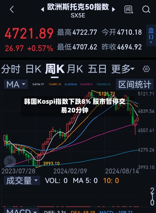 韩国Kospi指数下跌8% 股市暂停交易20分钟