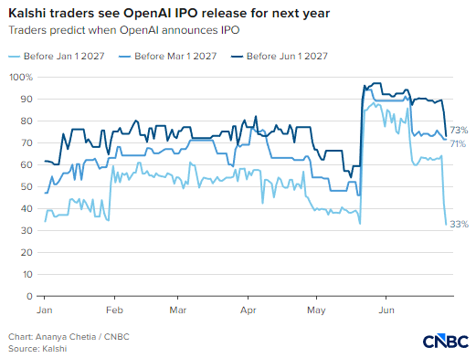 据报道OpenAI推迟 IPO，Kalshi交易所交易员预判其官宣时间