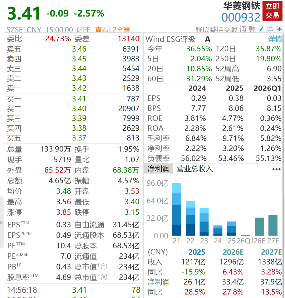 华菱钢铁补税及滞纳金近7亿元，一季度扣非净利大跌九成
