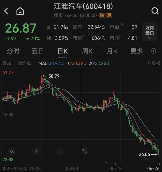 股价“腰斩”，章建平减仓	，葛卫东坚守