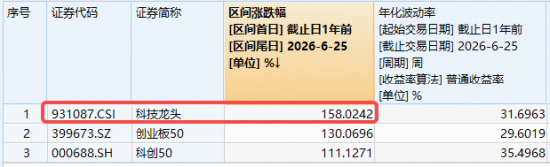 芯片大消息突袭！科技龙头午后反转	，兆易创新继续新高，跑赢科创50的“宽基”科技ETF涨逾1%
