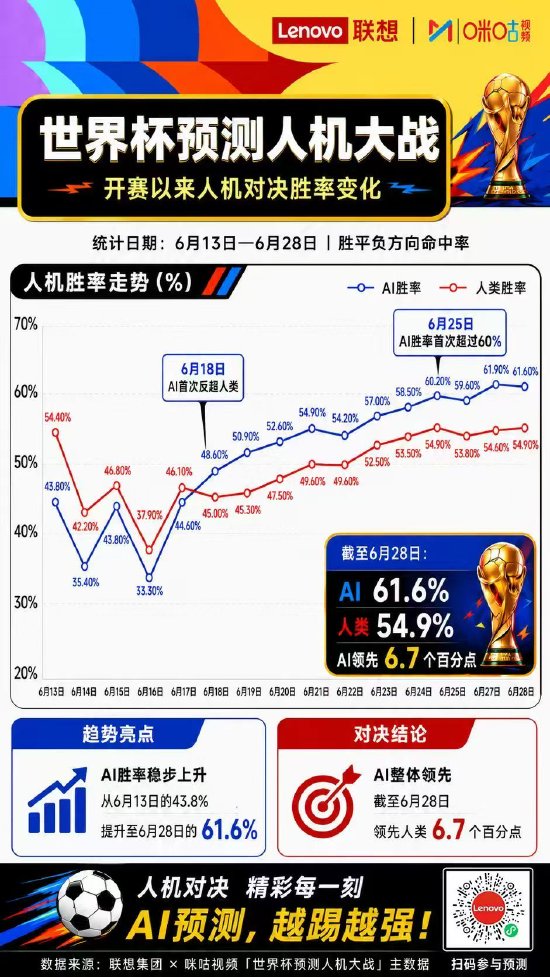 巴西VS日本赛前	，12家AI全部看好巴西，《足球小将》30年前剧情引热议