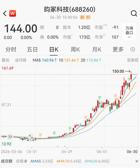 4倍牛股688260，停牌核查完成	，明日复牌