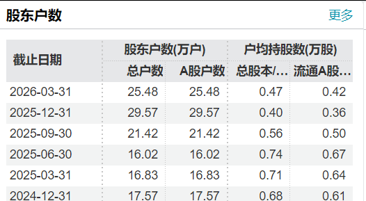 25万股民狂欢	，4倍大牛股3连板