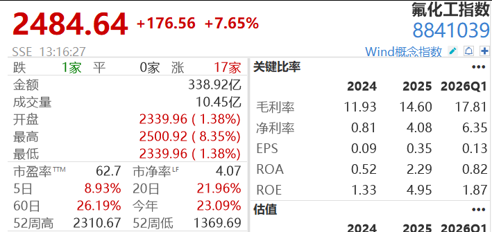 25万股民狂欢，4倍大牛股3连板