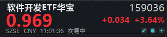 低位补涨行情来袭？软件开发ETF华宝（159036）盘中大涨近4%	，大智慧等4股涨停！机构：AI安全重要性凸显！