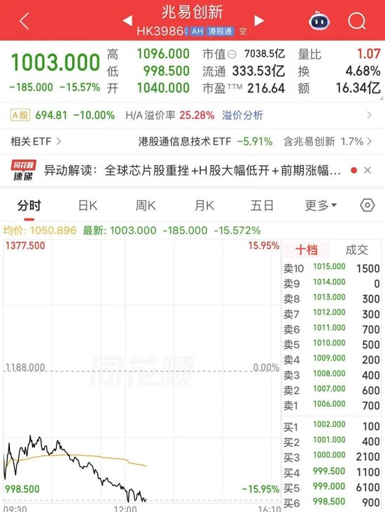 罕见	，存储芯片“一哥”兆易创新放量跌停！