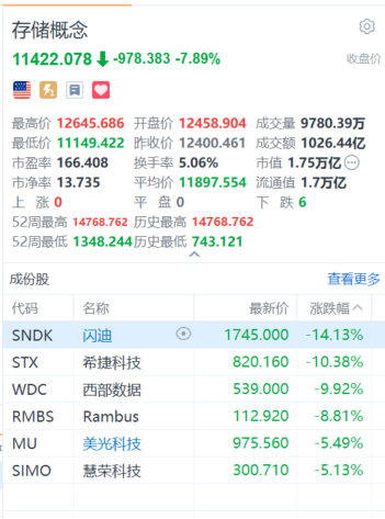 又崩了！刚刚，存储、半导体板块暴跌，对冲基金VIP组合被套牢！花旗：交易员全力做多！还能“上车”吗？