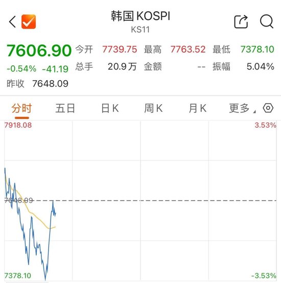 韩国综指，跳水后直线拉起