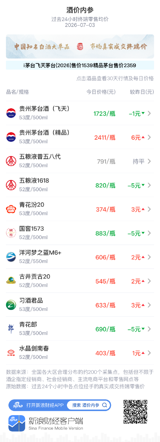 酒价内参7月3日价格发布：精品茅台领涨 总价低位微幅回升
