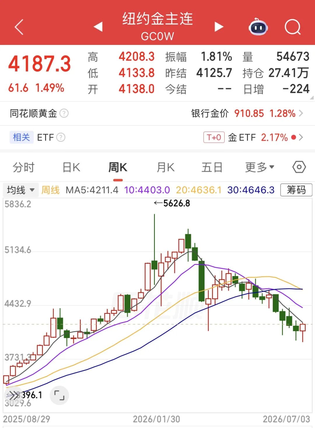 多家品牌金饰涨价了！金价结束四周连跌，最新研判→