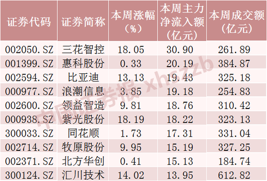 什么信号？超520亿元资金	，撤离9只科技股