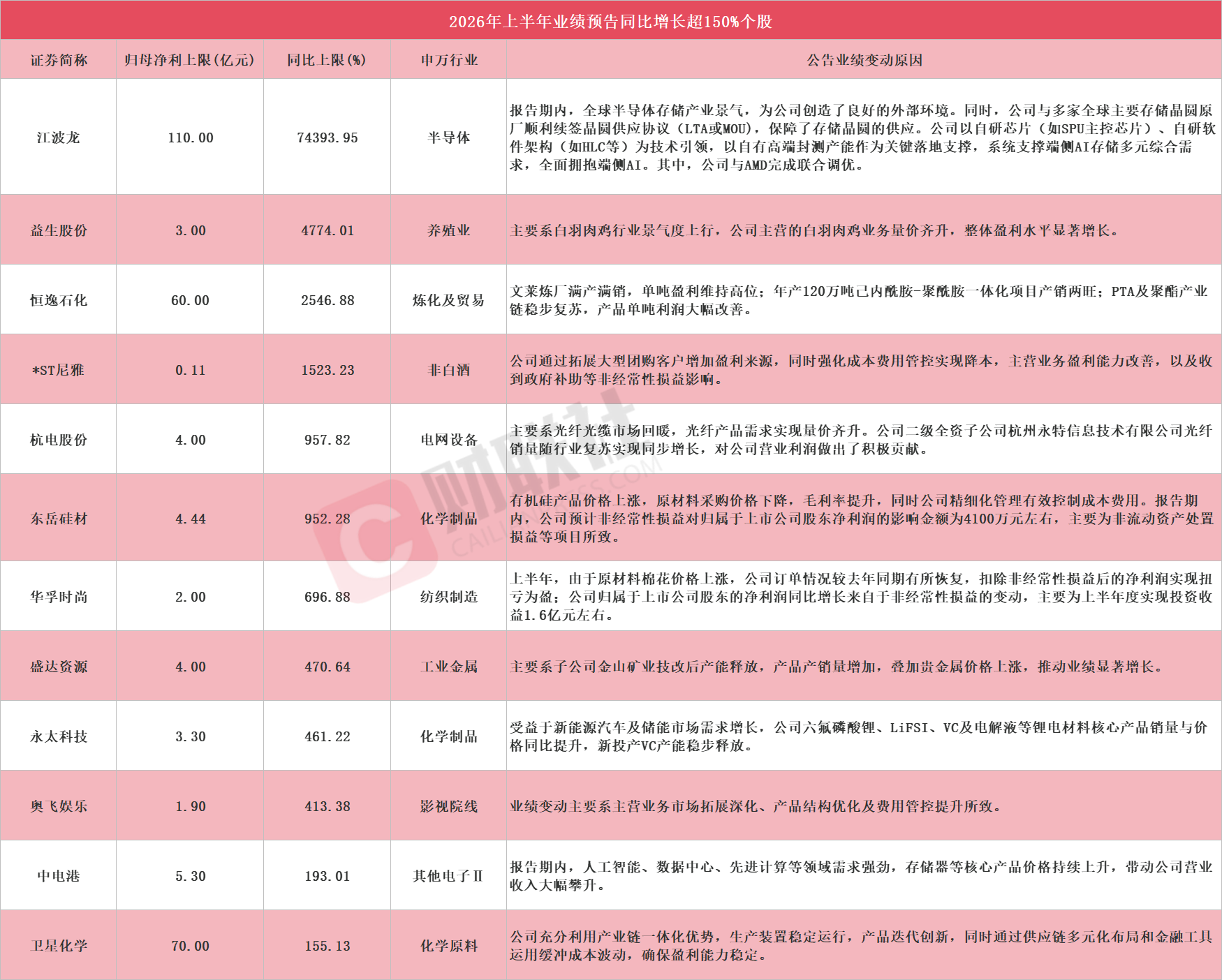 多股应声涨停！A股中报行情开启，12家上市公司净利最高同比预增超150%