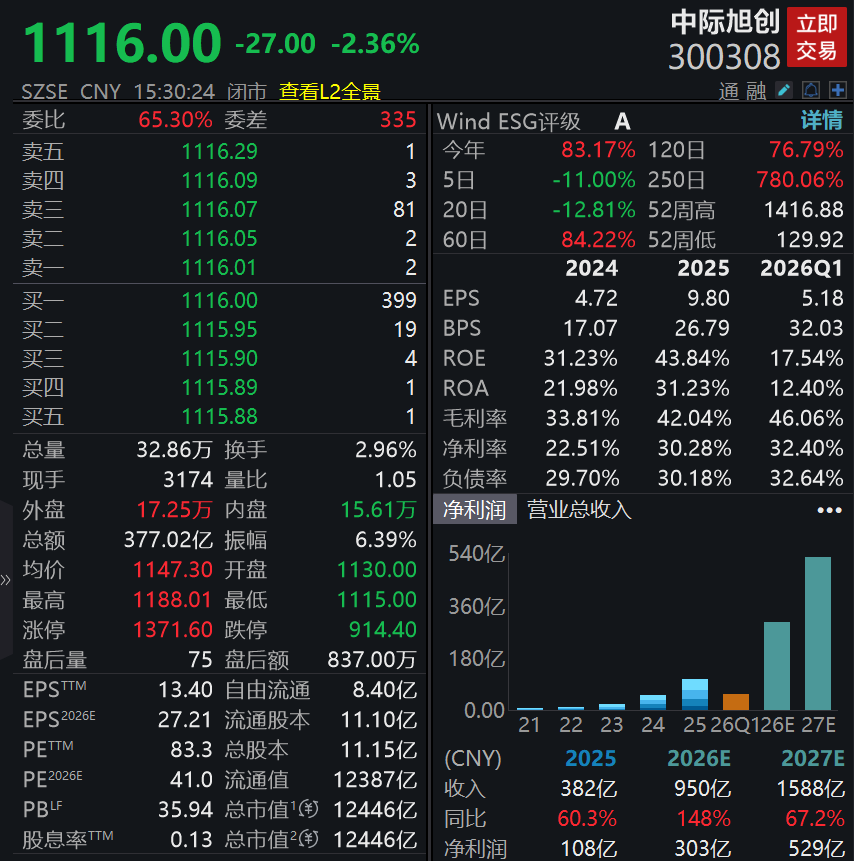 万亿中际旭创，紧急澄清