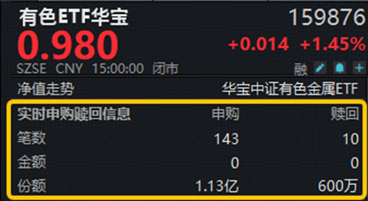 资金大举加仓有色！黄金、铜	、稀土…共振向好，有色ETF华宝（159876）上探3.52%！机构：关注超跌反弹机遇