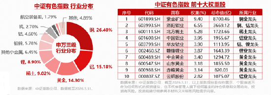 资金大举加仓有色！黄金、铜、稀土…共振向好，有色ETF华宝（159876）上探3.52%！机构：关注超跌反弹机遇