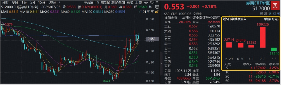 历史新高！国泰海通上半年净利超200亿元，顶流券商ETF华宝（512000）迎修复机遇