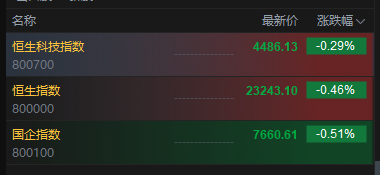 港股三大指数高开低走	，盘初集体转跌
