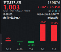 现货黄金4连涨，站上4200美元！天山铝业归母净利预增102%！有色ETF华宝上探3.16%	，此前2日狂揽2.15亿元！
