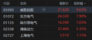港股午评：恒指涨0.83% 科指涨1.16% 科网股普涨 电力设备股强势 PCB概念股下挫 快手涨超5%