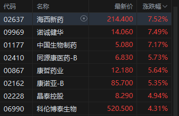 港股午评：恒指涨0.83% 科指涨1.16% 科网股普涨 电力设备股强势 PCB概念股下挫 快手涨超5%
