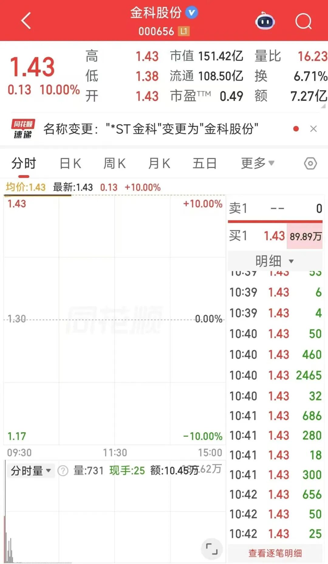 “摘星脱帽”后3连板！000656	，一字涨停！