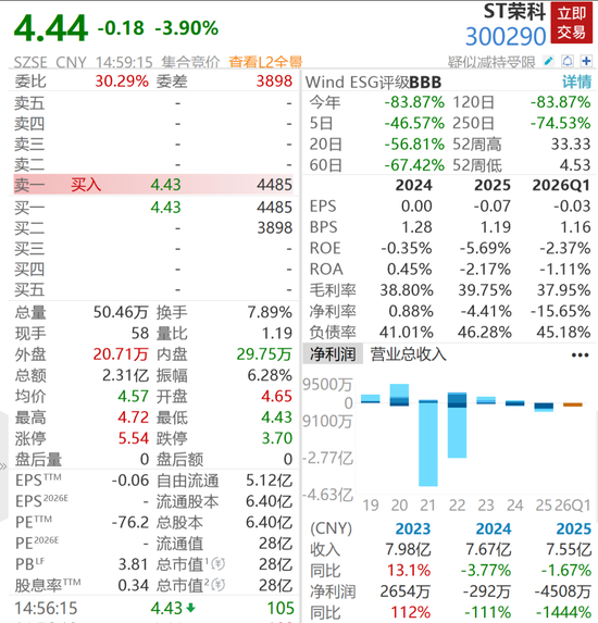 4倍牛股被ST，股价重挫逾86%	，超4万股民踩雷